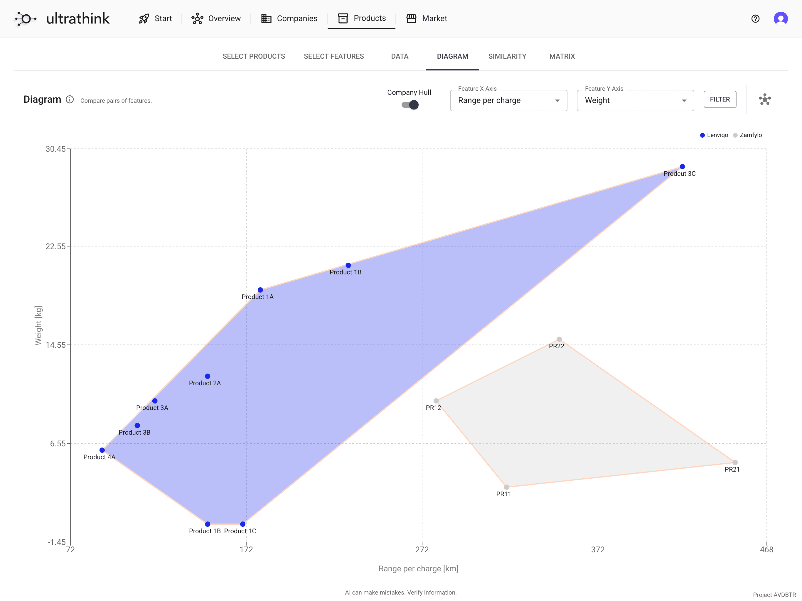 Scatter plot diagram comparing competitor products by feature dimensions with company hull overlays